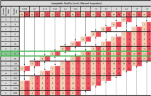 Acceptable Quality Limit Aql Calculator Sampling Table Ati