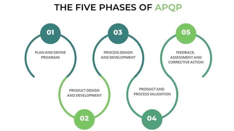 APQP Explained: The 5 Phases Of APQP 2022 Complete Guide – ATI